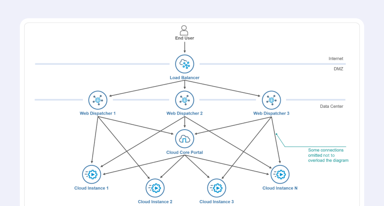 Enterprise-Level SAP Cloud on ABAP 7.58