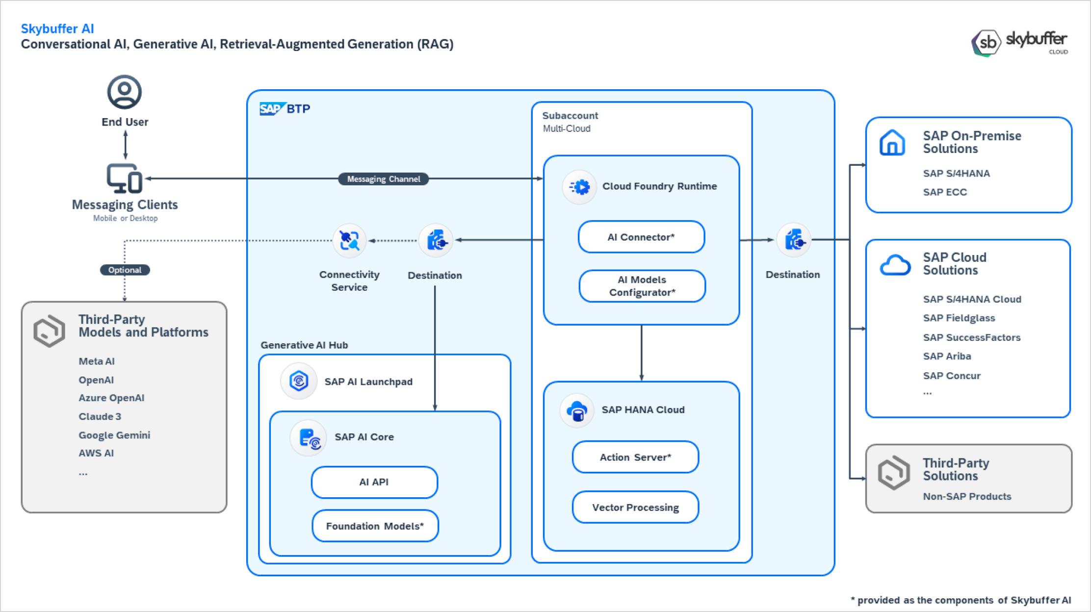 Seamless connection to SAP BTP AI technology